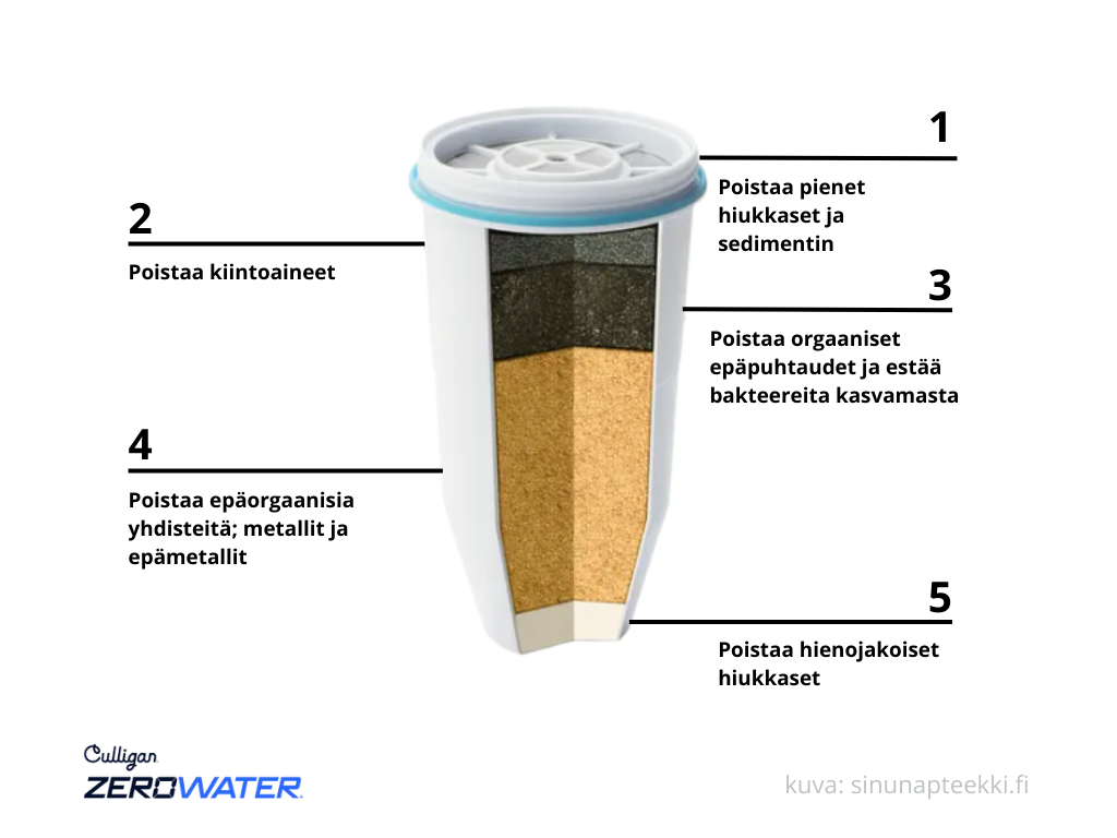 ZeroWater 5-vaiheinen suodatin, poikkileikkaus suodattimen rakenteesta, sinunapteekki.fi