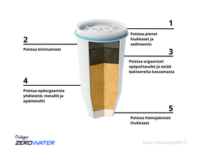 ZeroWater 5-vaiheinen suodatin, poikkileikkaus suodattimen rakenteesta, sinunapteekki.fi